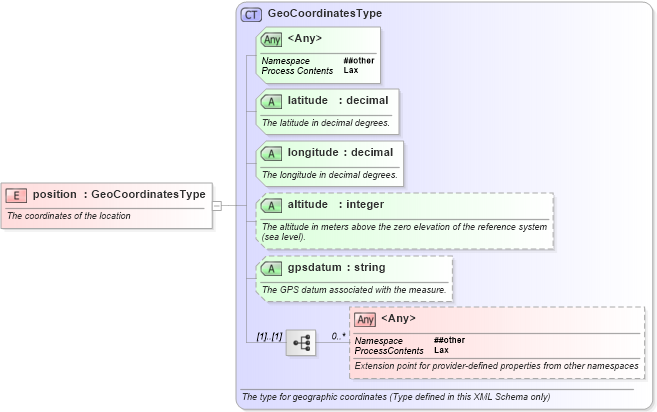 XSD Diagram of position in schema newsml-g2_2_20-spec-all-core_xsd (News Markup Language (NewsML) - Core)
