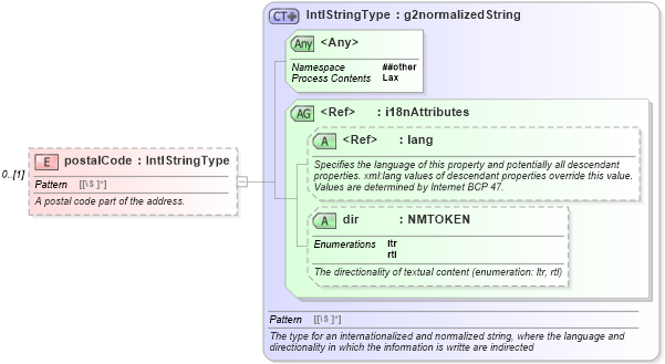 XSD Diagram of postalCode in schema newsml-g2_2_20-spec-all-core_xsd (News Markup Language (NewsML) - Core)