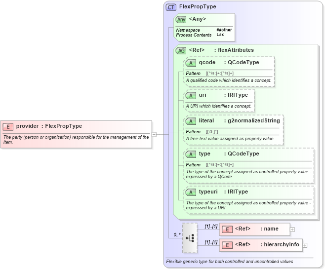 XSD Diagram of provider in schema newsml-g2_2_20-spec-all-core_xsd (News Markup Language (NewsML) - Core)