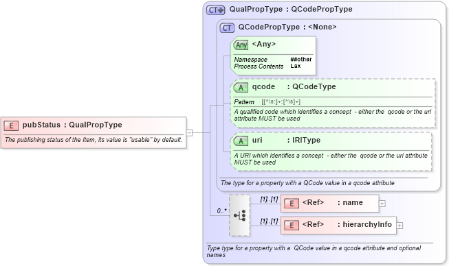 XSD Diagram of pubStatus in schema newsml-g2_2_20-spec-all-core_xsd (News Markup Language (NewsML) - Core)