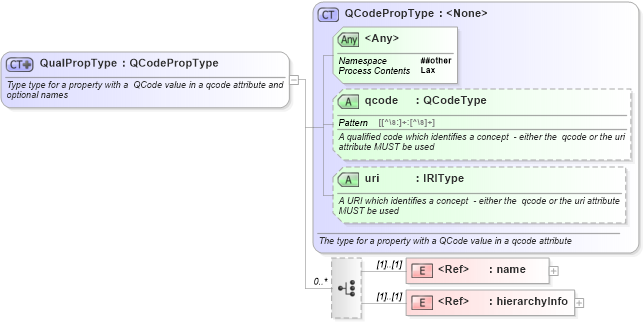 XSD Diagram of QualPropType in schema newsml-g2_2_20-spec-all-core_xsd (News Markup Language (NewsML) - Core)
