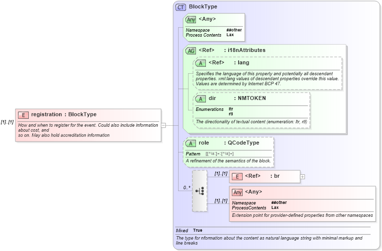 XSD Diagram of registration in schema newsml-g2_2_20-spec-all-core_xsd (News Markup Language (NewsML) - Core)