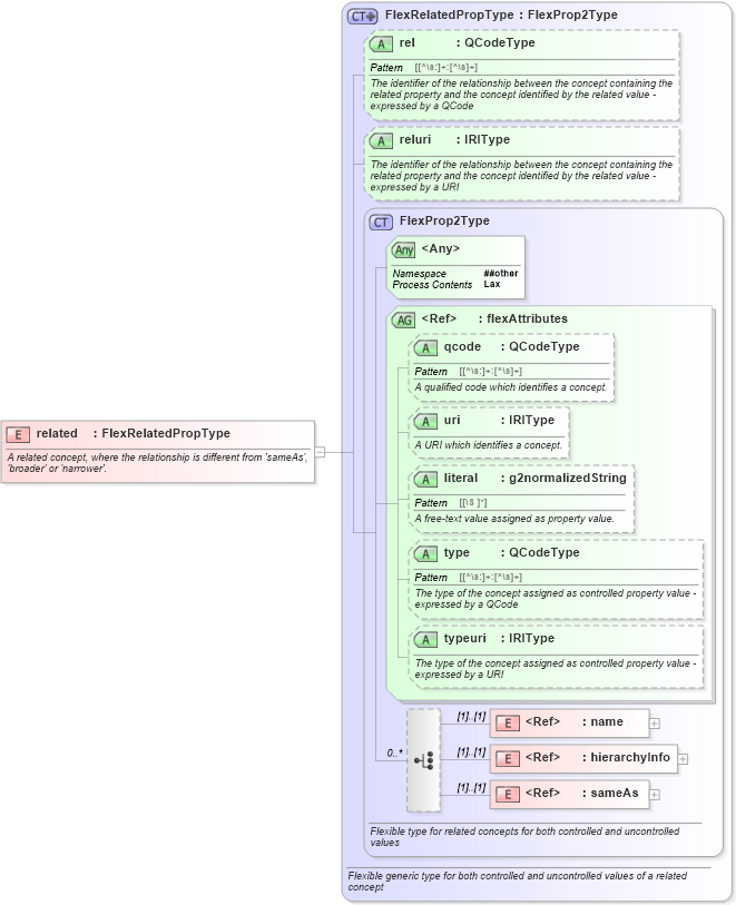 XSD Diagram of related in schema newsml-g2_2_20-spec-all-core_xsd (News Markup Language (NewsML) - Core)