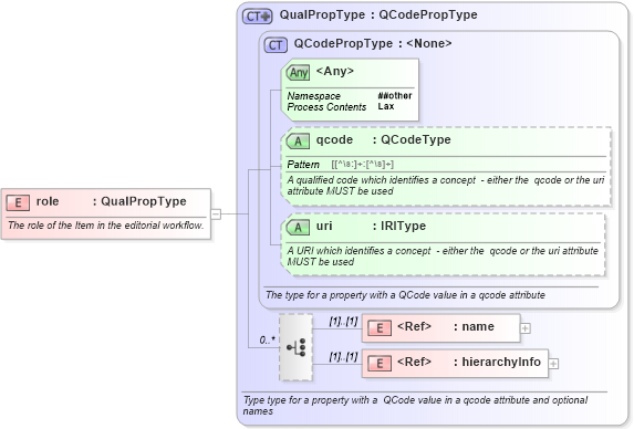 XSD Diagram of role in schema newsml-g2_2_20-spec-all-core_xsd (News Markup Language (NewsML) - Core)