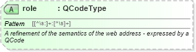XSD Diagram of role in schema newsml-g2_2_20-spec-all-core_xsd (News Markup Language (NewsML) - Core)