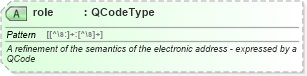 XSD Diagram of role in schema newsml-g2_2_20-spec-all-core_xsd (News Markup Language (NewsML) - Core)