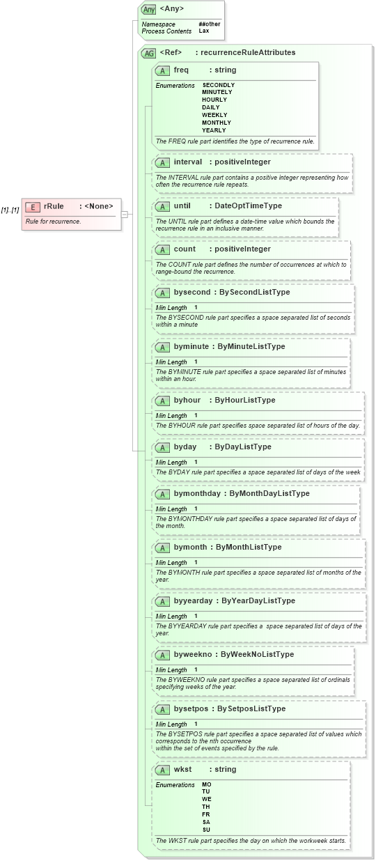 XSD Diagram of rRule in schema newsml-g2_2_20-spec-all-core_xsd (News Markup Language (NewsML) - Core)