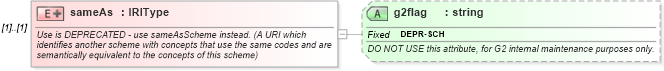 XSD Diagram of sameAs in schema newsml-g2_2_20-spec-all-core_xsd (News Markup Language (NewsML) - Core)