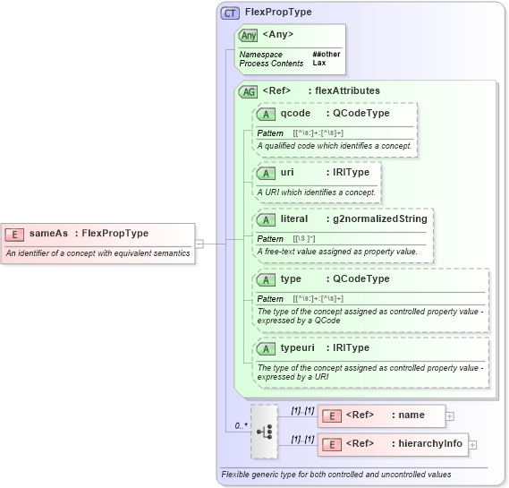 XSD Diagram of sameAs in schema newsml-g2_2_20-spec-all-core_xsd (News Markup Language (NewsML) - Core)
