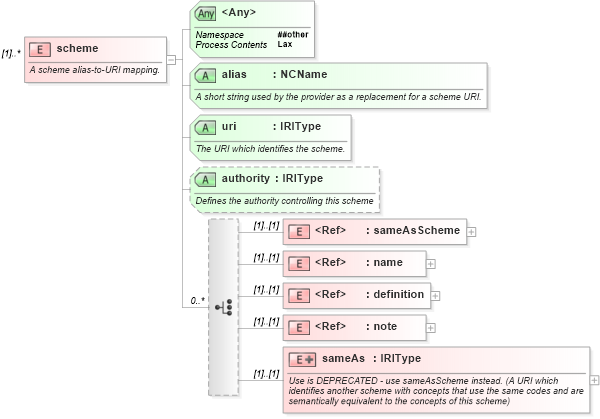 XSD Diagram of scheme in schema newsml-g2_2_20-spec-all-core_xsd (News Markup Language (NewsML) - Core)