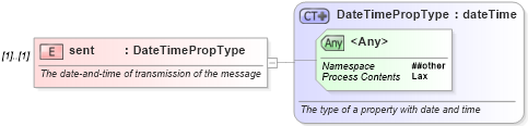 XSD Diagram of sent in schema newsml-g2_2_20-spec-all-core_xsd (News Markup Language (NewsML) - Core)