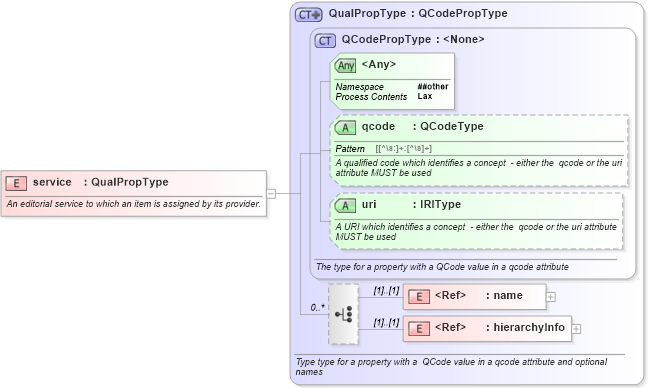 XSD Diagram of service in schema newsml-g2_2_20-spec-all-core_xsd (News Markup Language (NewsML) - Core)
