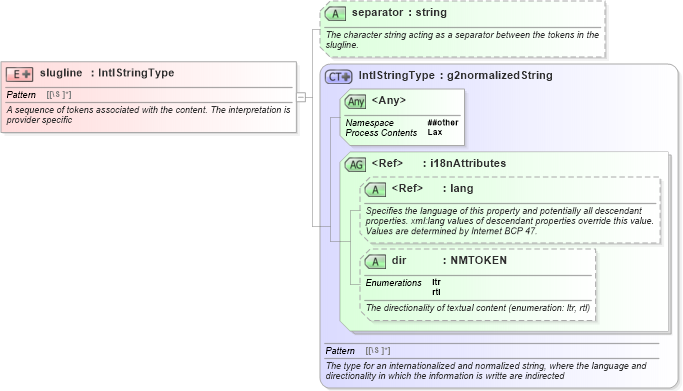 XSD Diagram of slugline in schema newsml-g2_2_20-spec-all-core_xsd (News Markup Language (NewsML) - Core)