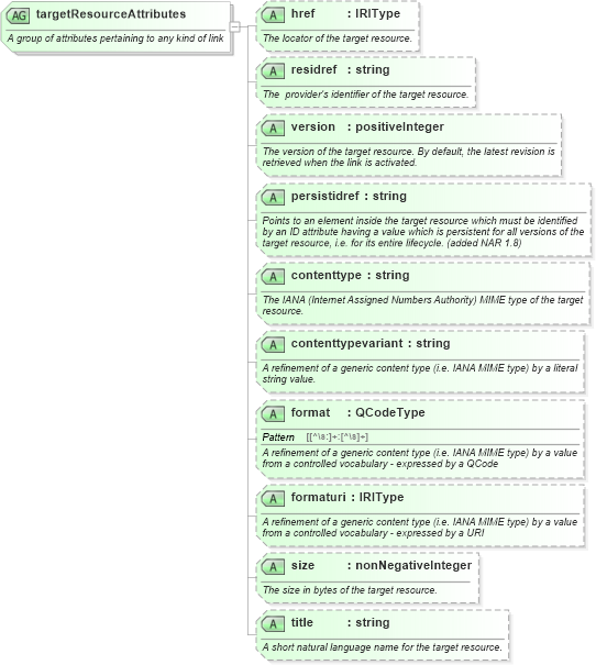 XSD Diagram of targetResourceAttributes in schema newsml-g2_2_20-spec-all-core_xsd (News Markup Language (NewsML) - Core)
