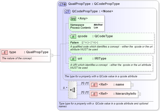 XSD Diagram of type in schema newsml-g2_2_20-spec-all-core_xsd (News Markup Language (NewsML) - Core)