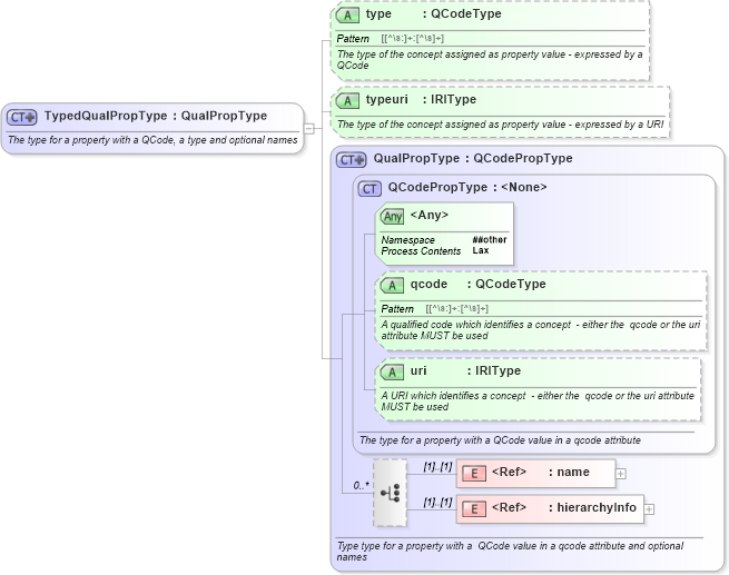 XSD Diagram of TypedQualPropType in schema newsml-g2_2_20-spec-all-core_xsd (News Markup Language (NewsML) - Core)