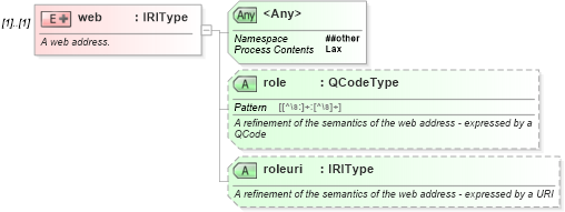 XSD Diagram of web in schema newsml-g2_2_20-spec-all-core_xsd (News Markup Language (NewsML) - Core)