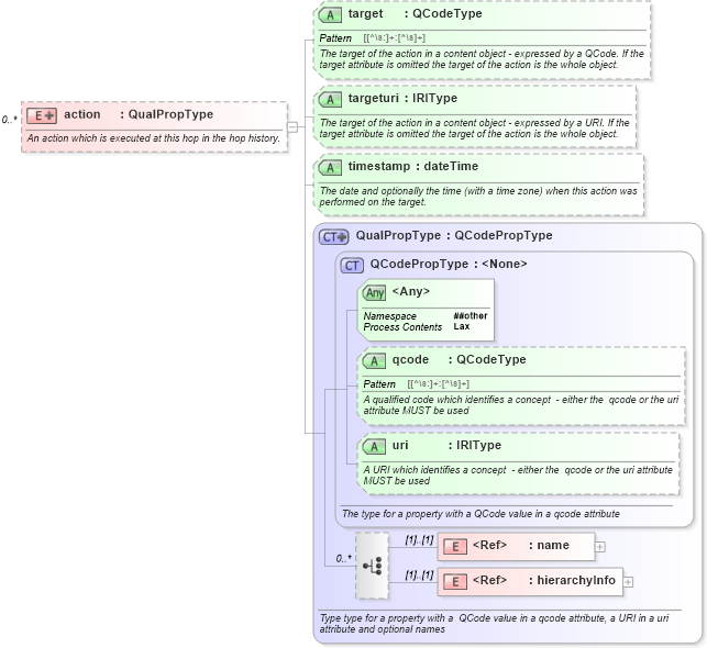 XSD Diagram of action in schema newsml-g2_2_23-spec-all-core_xsd (News Markup Language (NewsML) - Core)