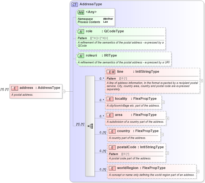 XSD Diagram of address in schema newsml-g2_2_23-spec-all-core_xsd (News Markup Language (NewsML) - Core)