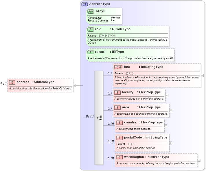 XSD Diagram of address in schema newsml-g2_2_23-spec-all-core_xsd (News Markup Language (NewsML) - Core)