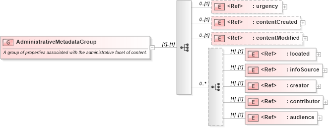 XSD Diagram of AdministrativeMetadataGroup in schema newsml-g2_2_23-spec-all-core_xsd (News Markup Language (NewsML) - Core)