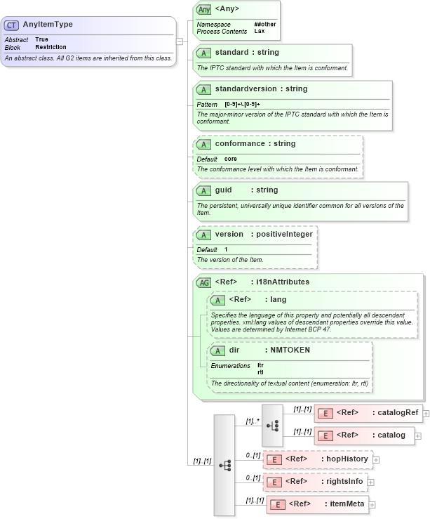 XSD Diagram of AnyItemType in schema newsml-g2_2_23-spec-all-core_xsd (News Markup Language (NewsML) - Core)