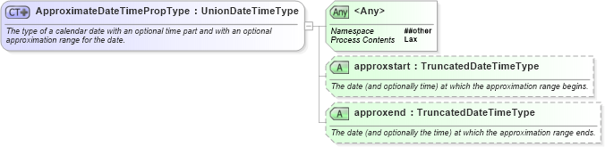 XSD Diagram of ApproximateDateTimePropType in schema newsml-g2_2_23-spec-all-core_xsd (News Markup Language (NewsML) - Core)
