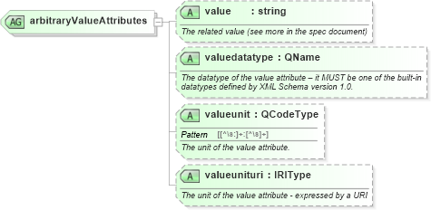 XSD Diagram of arbitraryValueAttributes in schema newsml-g2_2_23-spec-all-core_xsd (News Markup Language (NewsML) - Core)