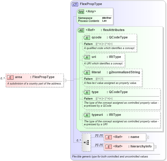 XSD Diagram of area in schema newsml-g2_2_23-spec-all-core_xsd (News Markup Language (NewsML) - Core)