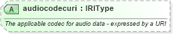 XSD Diagram of audiocodecuri in schema newsml-g2_2_23-spec-all-core_xsd (News Markup Language (NewsML) - Core)