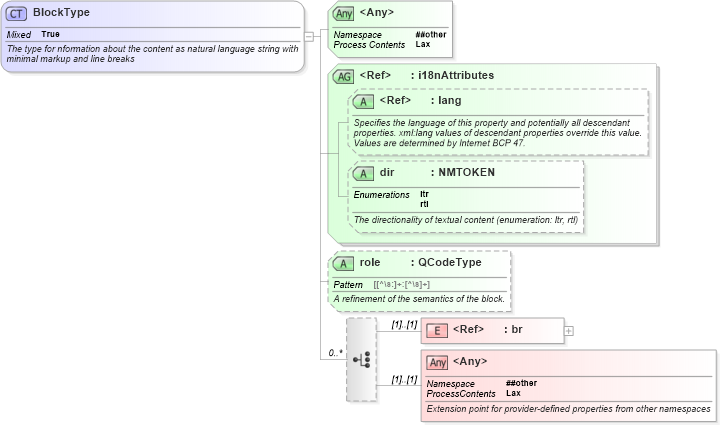 XSD Diagram of BlockType in schema newsml-g2_2_23-spec-all-core_xsd (News Markup Language (NewsML) - Core)