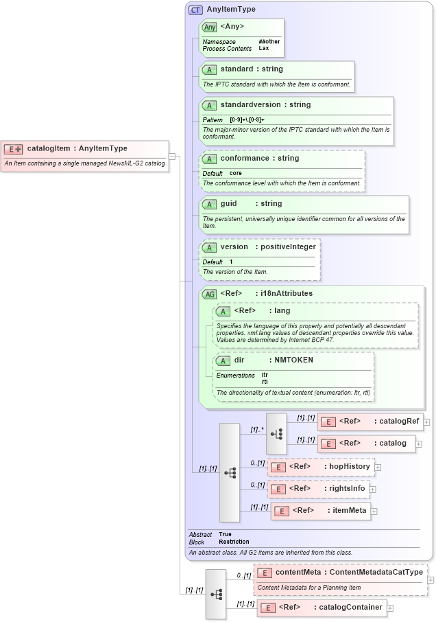 XSD Diagram of catalogItem in schema newsml-g2_2_23-spec-all-core_xsd (News Markup Language (NewsML) - Core)