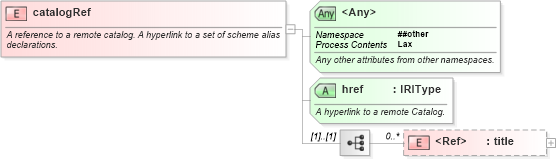 XSD Diagram of catalogRef in schema newsml-g2_2_23-spec-all-core_xsd (News Markup Language (NewsML) - Core)