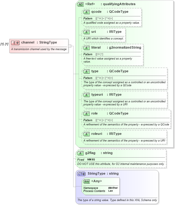XSD Diagram of channel in schema newsml-g2_2_23-spec-all-core_xsd (News Markup Language (NewsML) - Core)