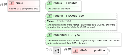 XSD Diagram of circle in schema newsml-g2_2_23-spec-all-core_xsd (News Markup Language (NewsML) - Core)