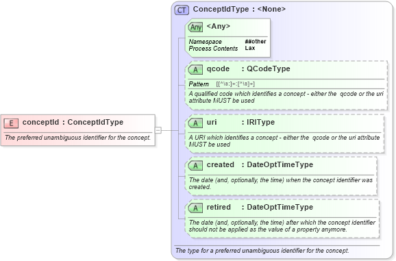 XSD Diagram of conceptId in schema newsml-g2_2_23-spec-all-core_xsd (News Markup Language (NewsML) - Core)