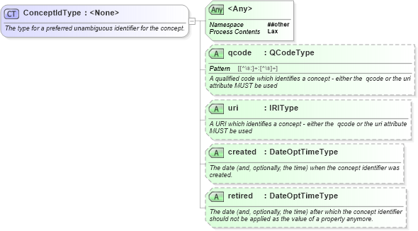 XSD Diagram of ConceptIdType in schema newsml-g2_2_23-spec-all-core_xsd (News Markup Language (NewsML) - Core)