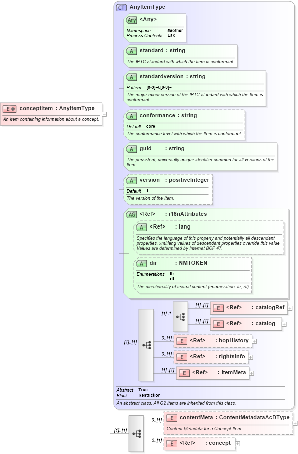 XSD Diagram of conceptItem in schema newsml-g2_2_23-spec-all-core_xsd (News Markup Language (NewsML) - Core)