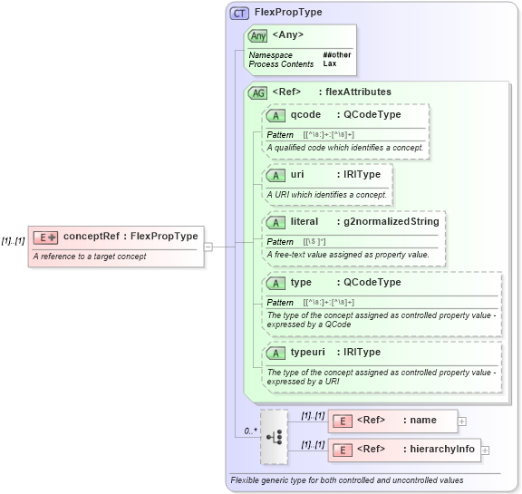 XSD Diagram of conceptRef in schema newsml-g2_2_23-spec-all-core_xsd (News Markup Language (NewsML) - Core)