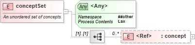 XSD Diagram of conceptSet in schema newsml-g2_2_23-spec-all-core_xsd (News Markup Language (NewsML) - Core)