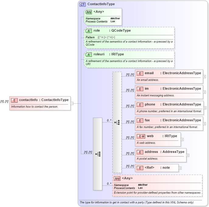 XSD Diagram of contactInfo in schema newsml-g2_2_23-spec-all-core_xsd (News Markup Language (NewsML) - Core)