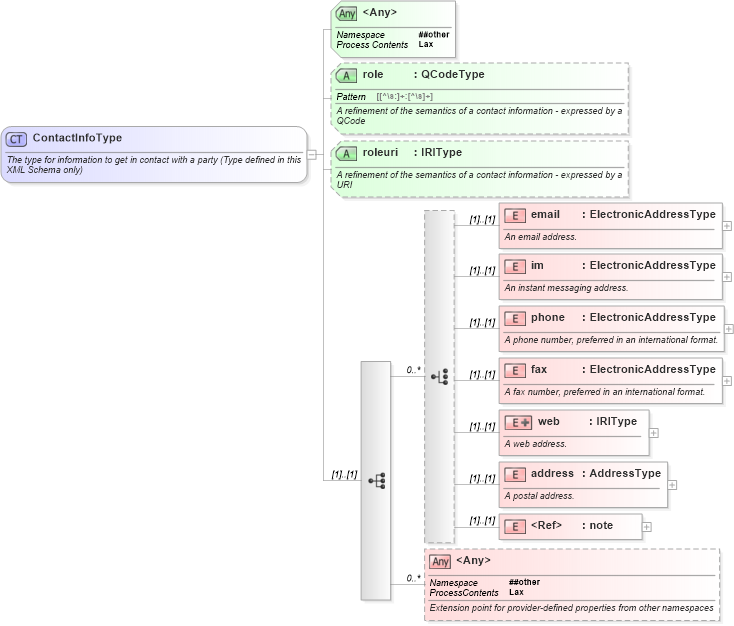 XSD Diagram of ContactInfoType in schema newsml-g2_2_23-spec-all-core_xsd (News Markup Language (NewsML) - Core)
