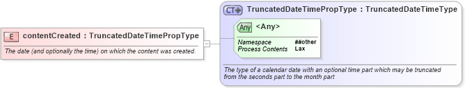 XSD Diagram of contentCreated in schema newsml-g2_2_23-spec-all-core_xsd (News Markup Language (NewsML) - Core)
