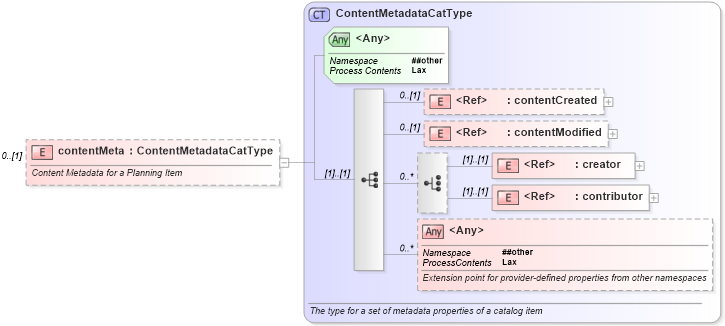 XSD Diagram of contentMeta in schema newsml-g2_2_23-spec-all-core_xsd (News Markup Language (NewsML) - Core)