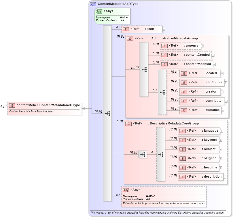XSD Diagram of contentMeta in schema newsml-g2_2_23-spec-all-core_xsd (News Markup Language (NewsML) - Core)