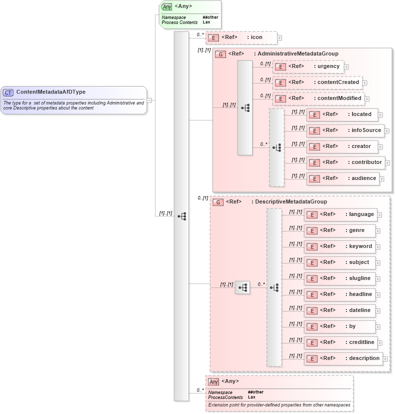 XSD Diagram of ContentMetadataAfDType in schema newsml-g2_2_23-spec-all-core_xsd (News Markup Language (NewsML) - Core)