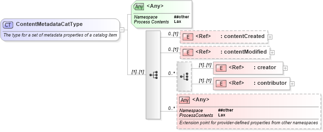 XSD Diagram of ContentMetadataCatType in schema newsml-g2_2_23-spec-all-core_xsd (News Markup Language (NewsML) - Core)