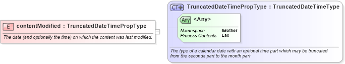 XSD Diagram of contentModified in schema newsml-g2_2_23-spec-all-core_xsd (News Markup Language (NewsML) - Core)