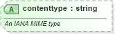 XSD Diagram of contenttype in schema newsml-g2_2_23-spec-all-core_xsd (News Markup Language (NewsML) - Core)