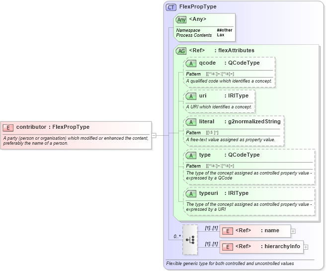 XSD Diagram of contributor in schema newsml-g2_2_23-spec-all-core_xsd (News Markup Language (NewsML) - Core)